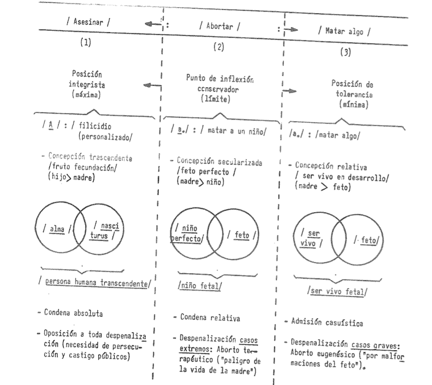 Ángel de Lucas y Alfonso Ortí «Representaciones colectivas sobre la mujer y la familia» (CIS, 1983)