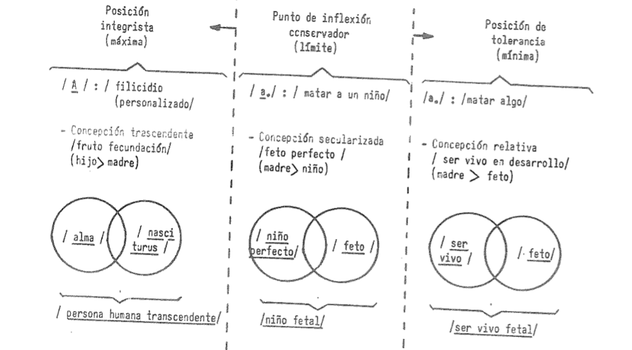 Ángel de Lucas y Alfonso Ortí «Representaciones colectivas sobre la mujer y la familia» (CIS, 1983)